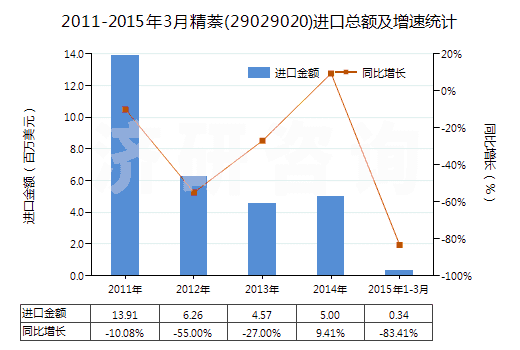 2011-2015年3月精萘(29029020)進(jìn)口總額及增速統(tǒng)計